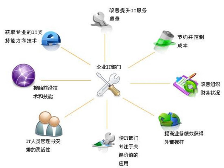 企业IT上门外包服务解决方案 三天极致体验，打造信息技术无忧运营